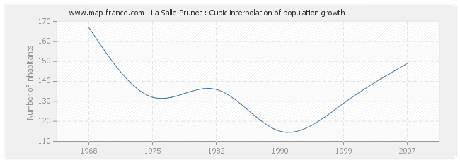 La Salle-Prunet : Cubic interpolation of population growth